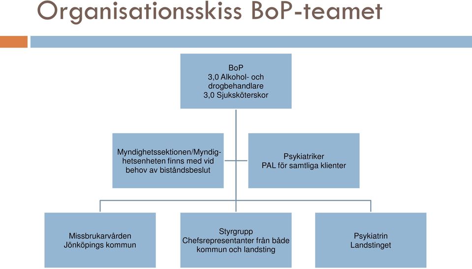 biståndsbeslut Psykiatriker PAL för samtliga klienter Missbrukarvården