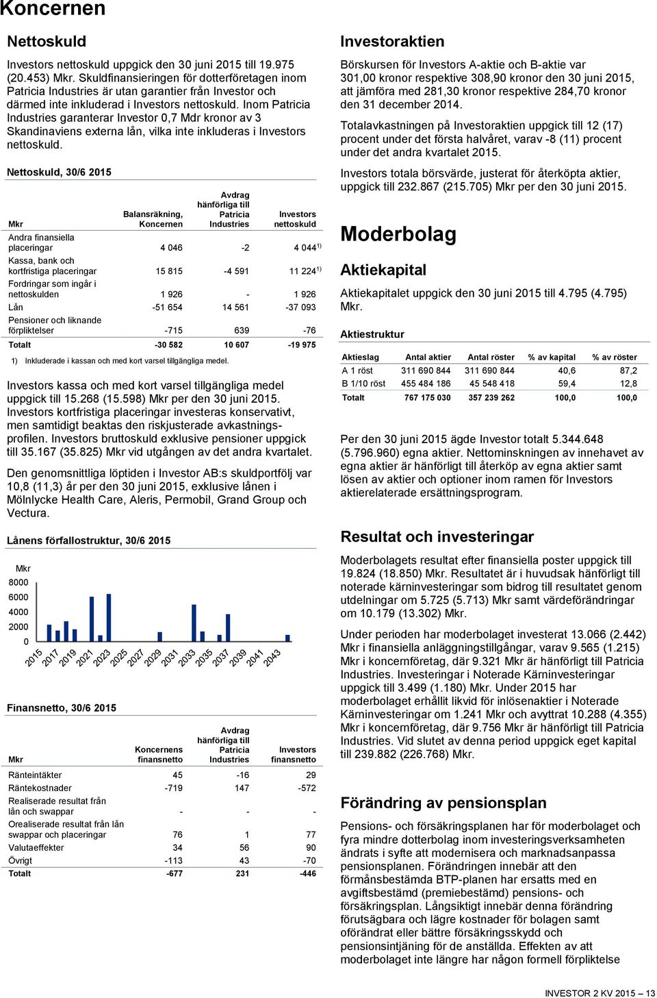 Inom Patricia Industries garanterar Investor 0,7 Mdr kronor av 3 Skandinaviens externa lån, vilka inte inkluderas i Investors nettoskuld.