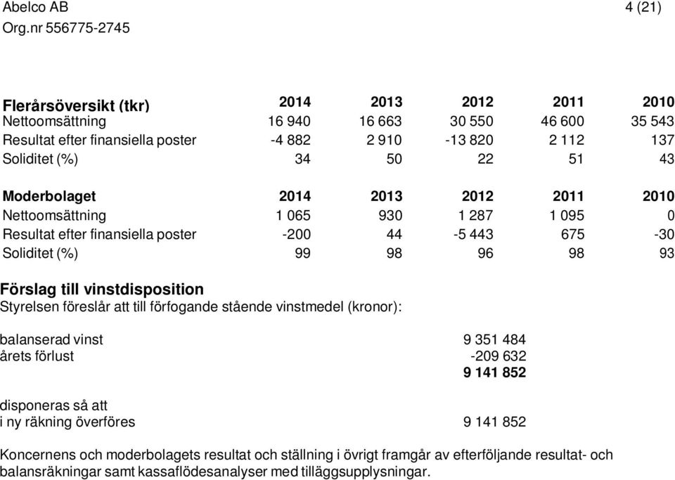 Förslag till vinstdisposition Styrelsen föreslår att till förfogande stående vinstmedel (kronor): balanserad vinst 9 351 484 årets förlust -209 632 9 141 852 disponeras så att i ny