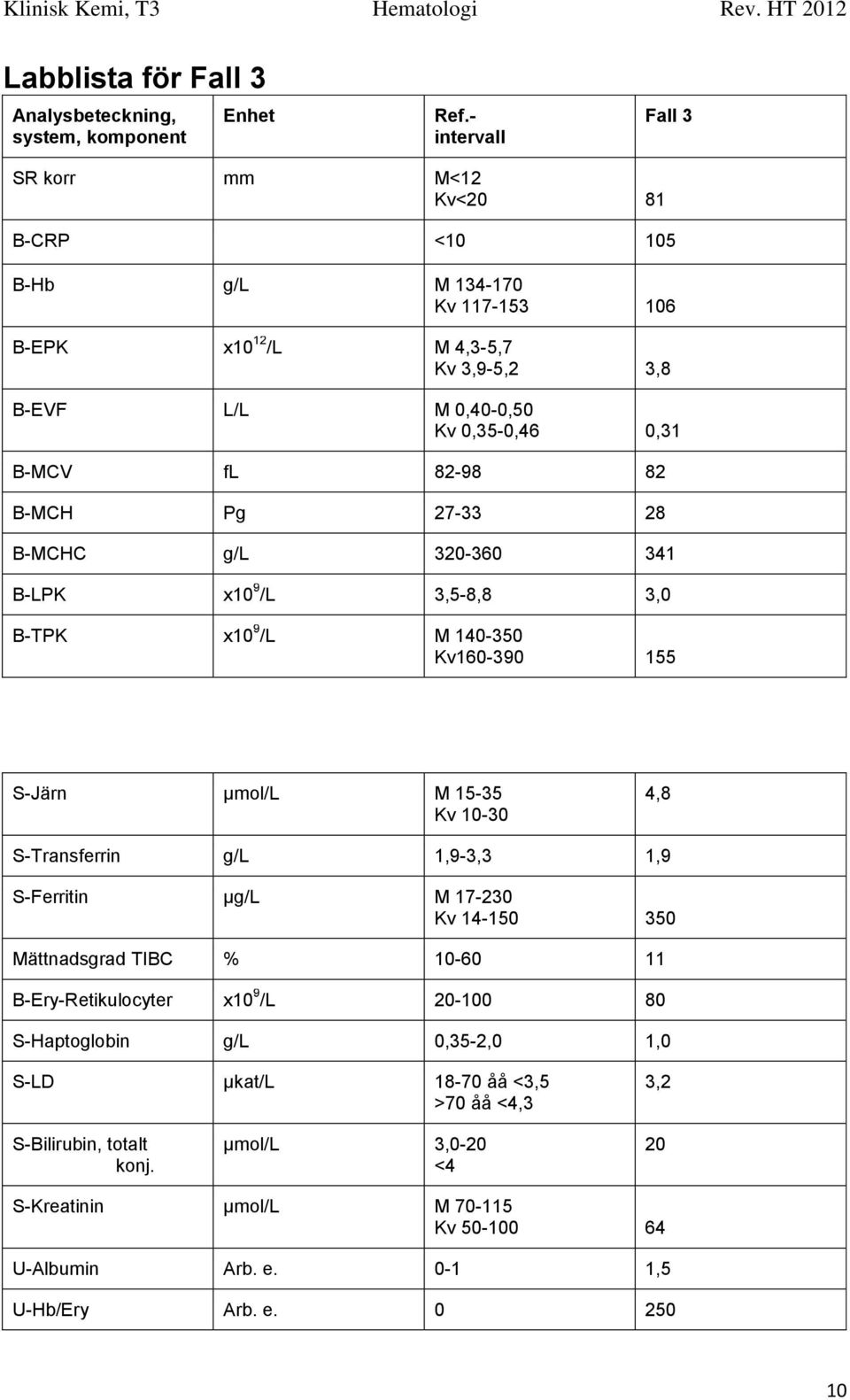 82-98 82 B-MCH Pg 27-33 28 B-MCHC g/l 320-360 341 B-LPK x10 9 /L 3,5-8,8 3,0 B-TPK x10 9 /L M 140-350 Kv160-390 155 S-Järn µmol/l M 15-35 Kv 10-30 4,8 S-Transferrin g/l 1,9-3,3 1,9