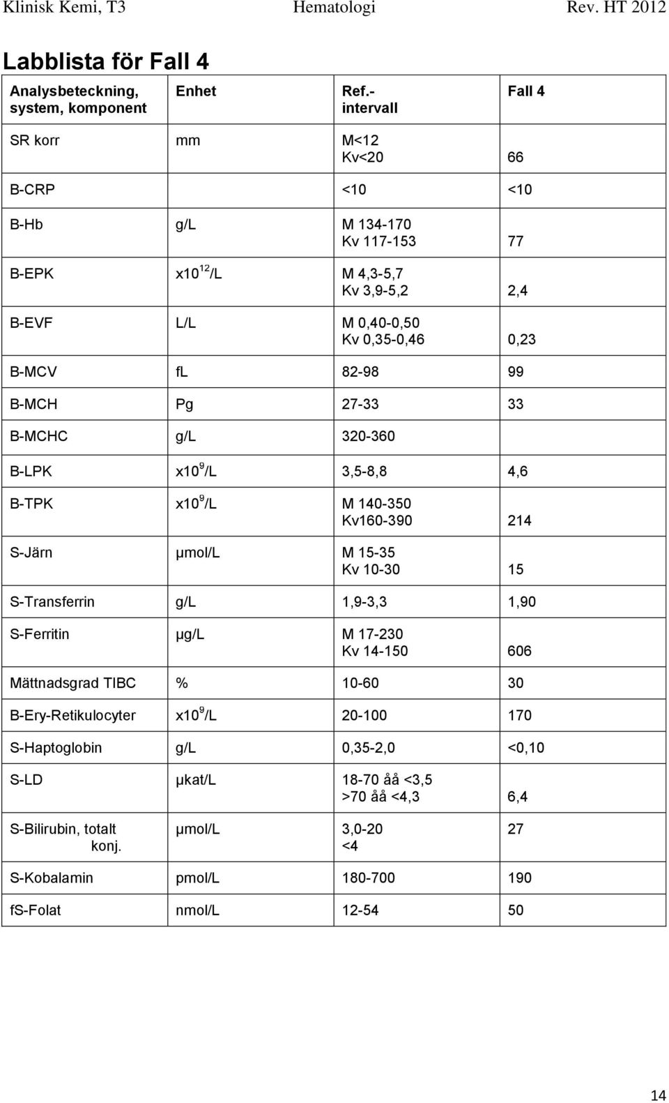 fl 82-98 99 B-MCH Pg 27-33 33 B-MCHC g/l 320-360 B-LPK x10 9 /L 3,5-8,8 4,6 B-TPK x10 9 /L M 140-350 Kv160-390 214 S-Järn µmol/l M 15-35 Kv 10-30 15 S-Transferrin g/l 1,9-3,3