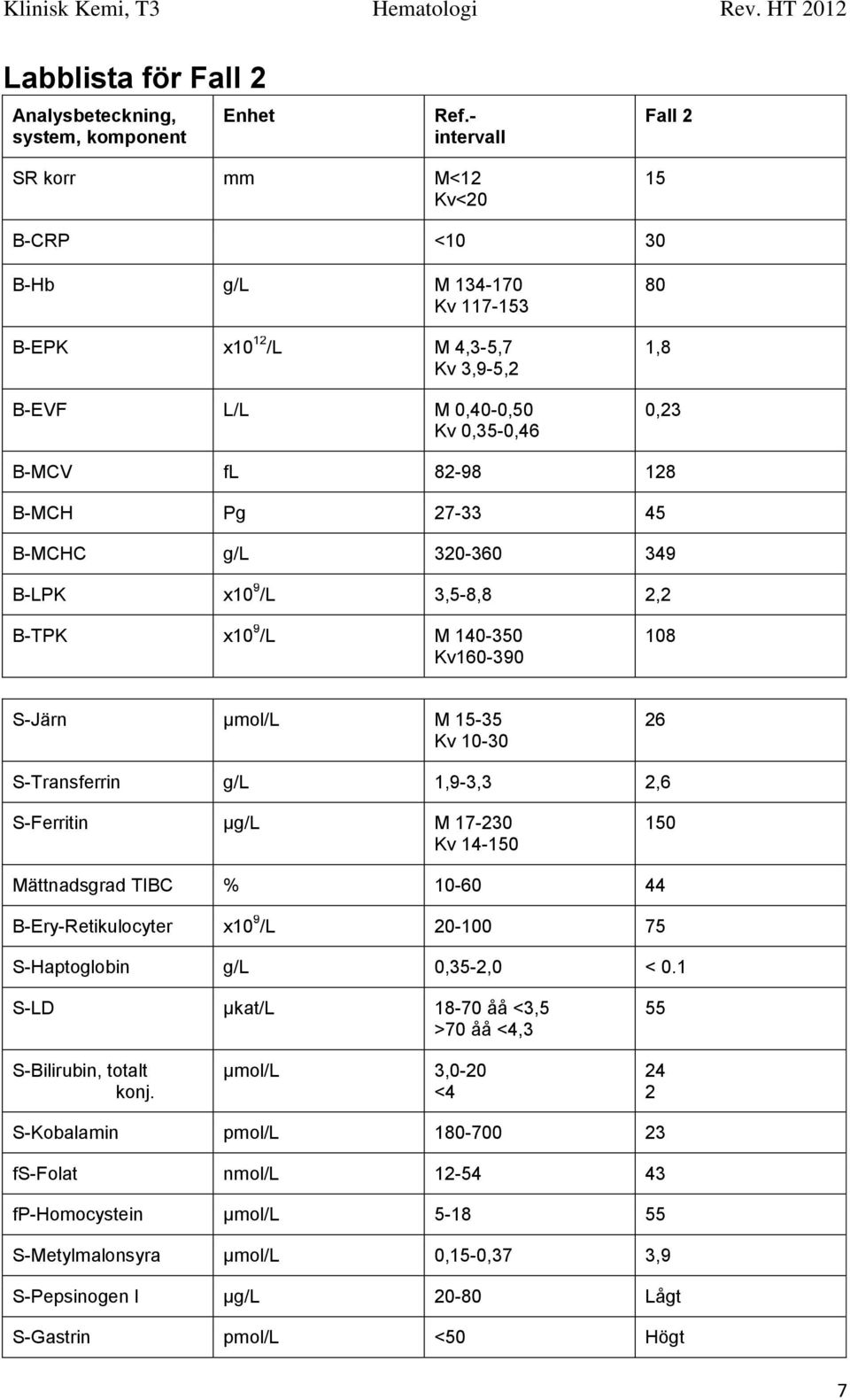 27-33 45 B-MCHC g/l 320-360 349 B-LPK x10 9 /L 3,5-8,8 2,2 B-TPK x10 9 /L M 140-350 Kv160-390 108 S-Järn µmol/l M 15-35 Kv 10-30 26 S-Transferrin g/l 1,9-3,3 2,6 S-Ferritin µg/l M 17-230 Kv 14-150