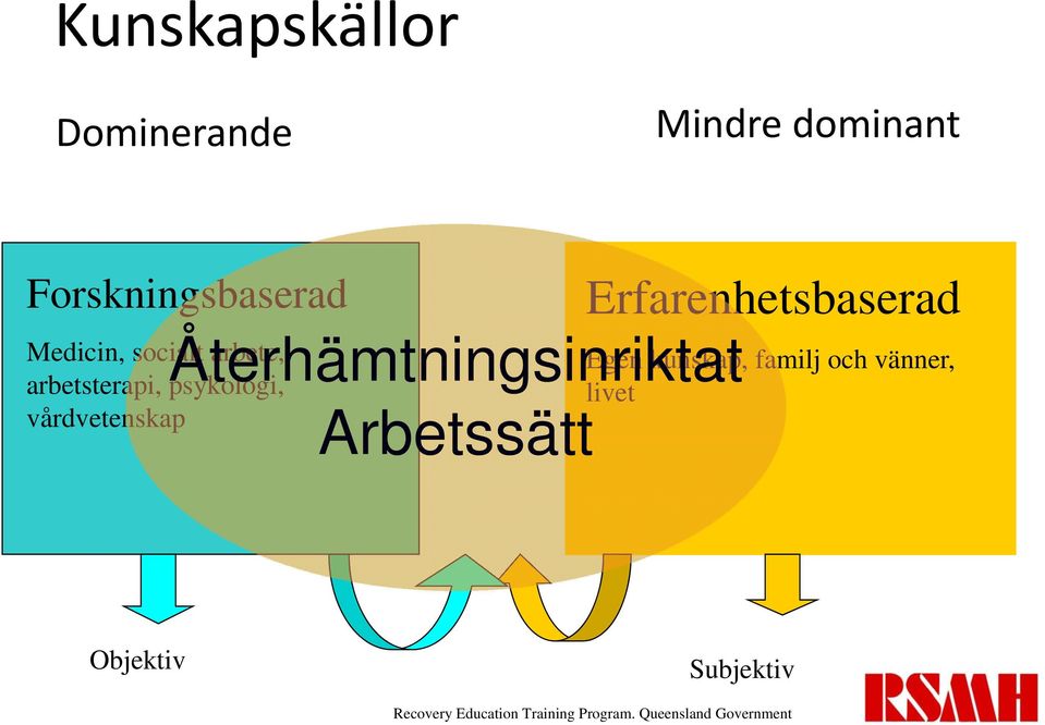 Återhämtningsinriktat Arbetssätt Erfarenhetsbaserad Egen kunskap, familj