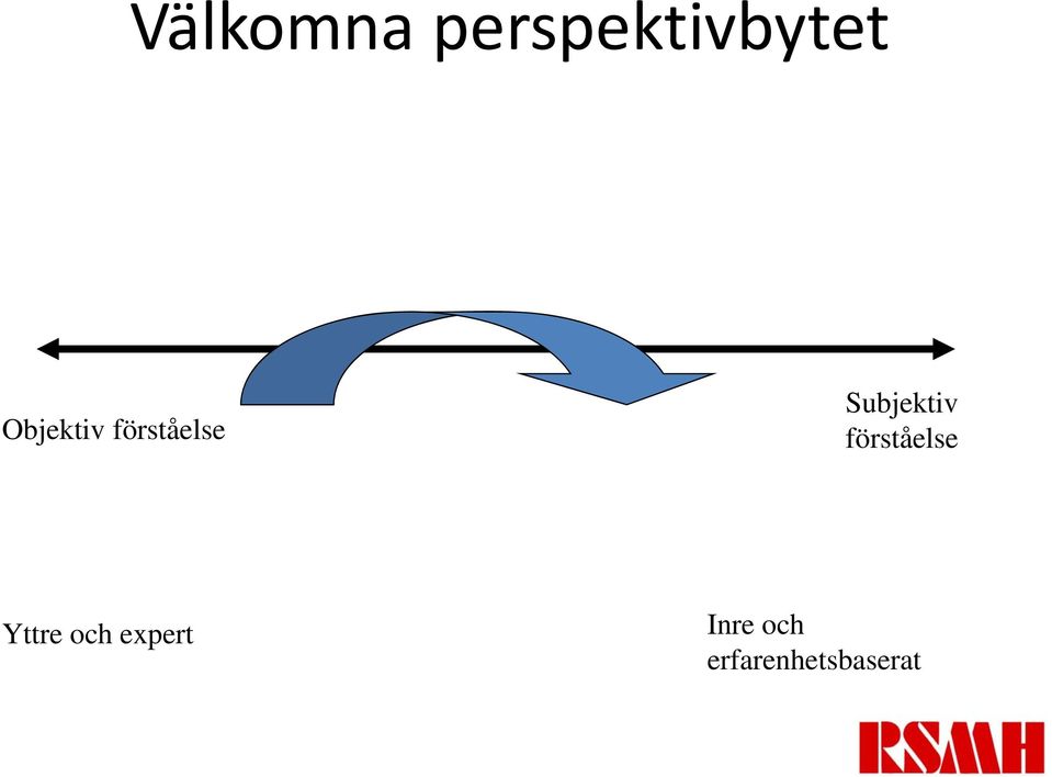 Subjektiv förståelse Yttre