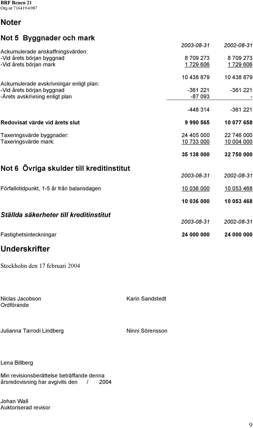 byggnader: 24 405 000 22 746 000 Taxeringsvärde mark: 10 733 000 10 004 000 35 138 000 32 750 000 Not 6 Övriga skulder till kreditinstitut Förfallotidpunkt, 1-5 år från balansdagen 10 036 000 10 053