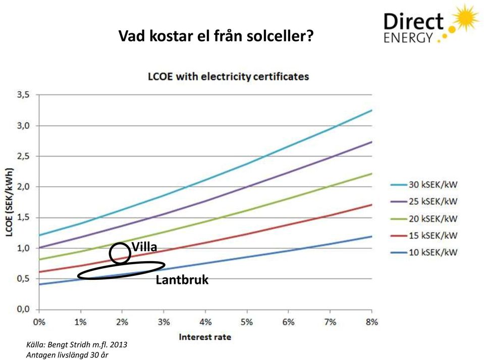 Villa Lantbruk Källa: