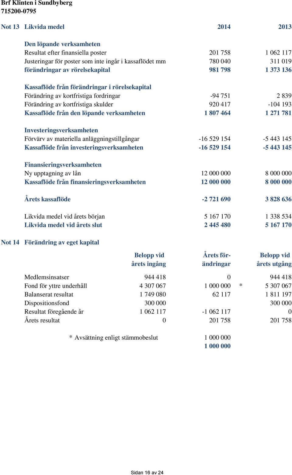 löpande verksamheten 1 87 464 1 271 781 Investeringsverksamheten Förvärv av materiella anläggningstillgångar -16 529 154-5 443 145 Kassaflöde från investeringsverksamheten -16 529 154-5 443 145