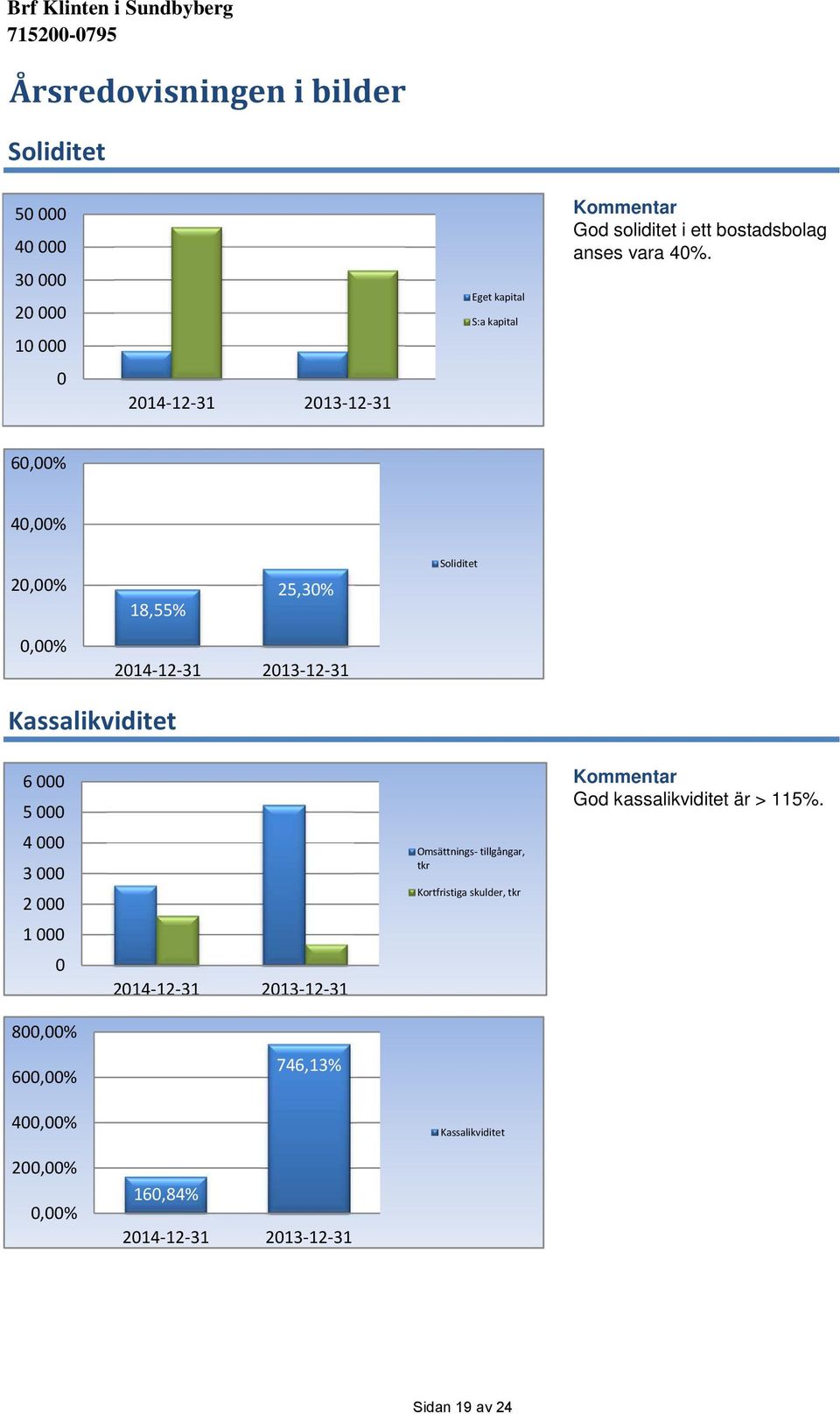 214-12-31 213-12-31 6,% 4,% 2,% 18,55% 25,3% Soliditet,% 214-12-31 213-12-31 Kassalikviditet 6 5 Kommentar