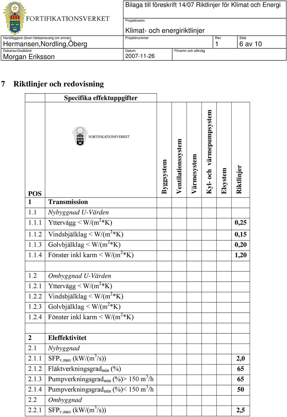 .3 Golvbjälklag < W/(m 2 *K) 0,20..4 Fönster inkl karm < W/(m 2 *K),20.2 Ombyggnad U-Värden.2. Yttervägg < W/(m 2 *K).2.2 Vindsbjälklag < W/(m 2 *K).2.3 Golvbjälklag < W/(m 2 *K).2.4 Fönster inkl karm < W/(m 2 *K) 2 Eleffektivitet 2.