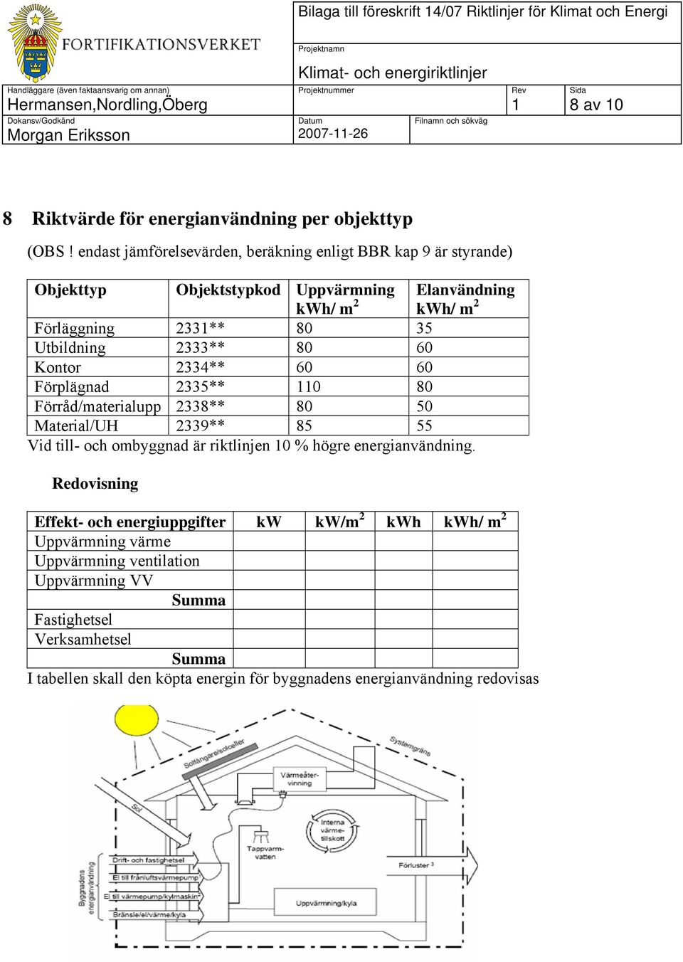 80 60 Kontor 2334** 60 60 Förplägnad 2335** 0 80 Förråd/materialupp 2338** 80 50 Material/UH 2339** 85 55 Vid till- och ombyggnad är riktlinjen 0 % högre energianvändning.