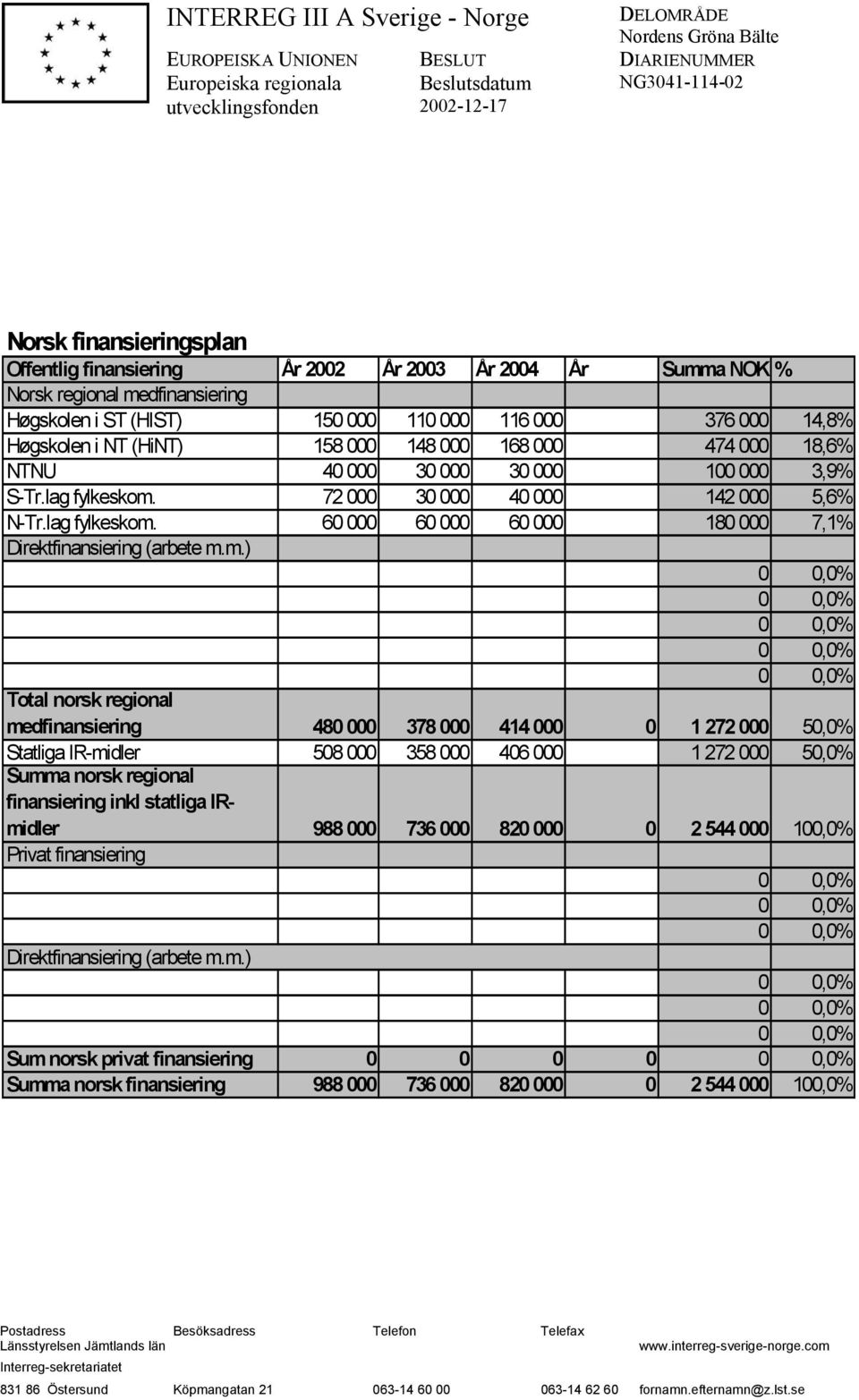 m.) Total norsk regional medfinansiering 480 000 378 000 414 000 0 1 272 000 50,0% Statliga IR-midler 508 000 358 000 406 000 1 272 000 50,0% Summa norsk regional finansiering inkl statliga IRmidler