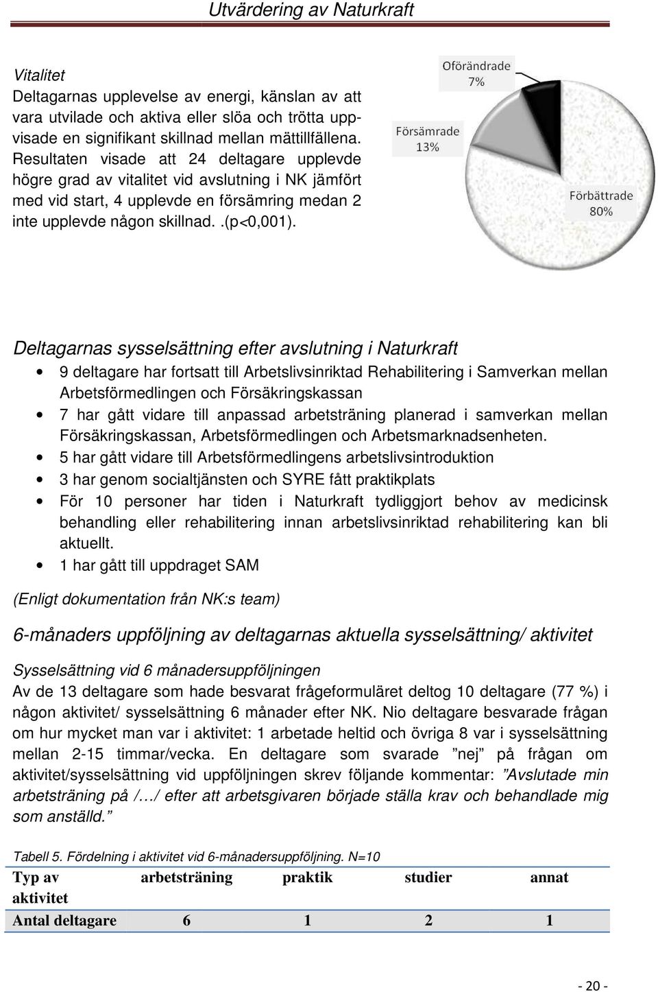 Deltagarnas sysselsättning efter avslutning i Naturkraft 9 deltagare har fortsatt till Arbetslivsinriktad Rehabilitering i Samverkan mellan Arbetsförmedlingen och Försäkringskassan 7 har gått vidare