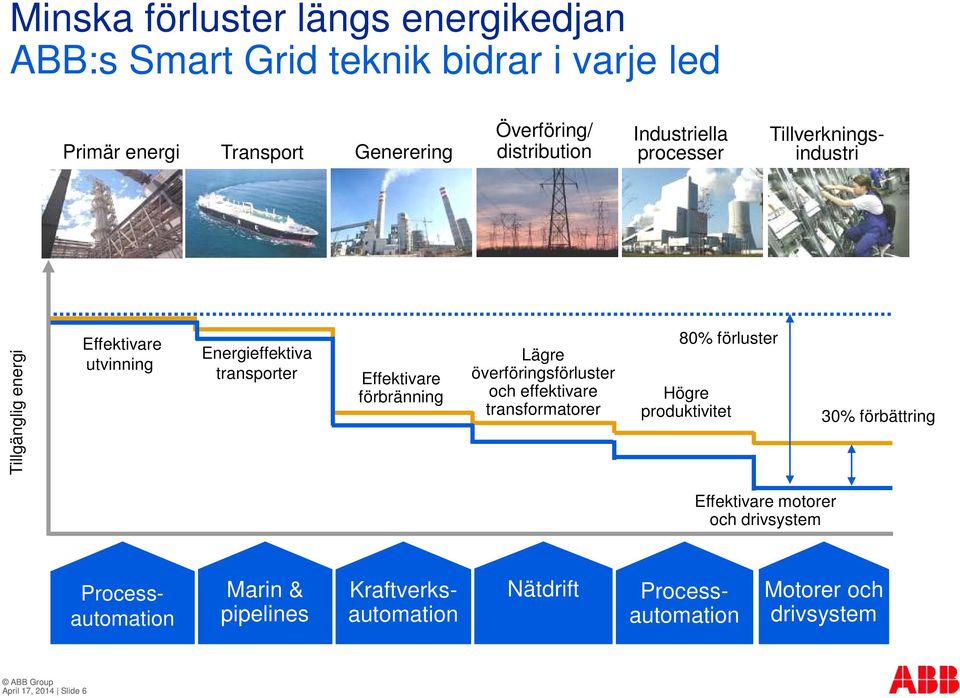 Effektivare förbränning Lägre överföringsförluster och effektivare transformatorer 80% förluster Högre produktivitet 30% förbättring