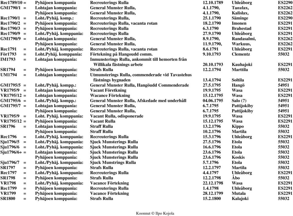 3.1790 Brahestad ES2291 Rec1790/9 = Loht./Pyhäj. komppania: Recreuterings Rulla 27.9.1790 Uhleåborg ES2291 GM1790/9 = Lohtajan komppania: General Munster Rulla, 8.9.1790, Randasalmi, ES2262 Pyhäjoen komppania: General Munster Rulla, 11.