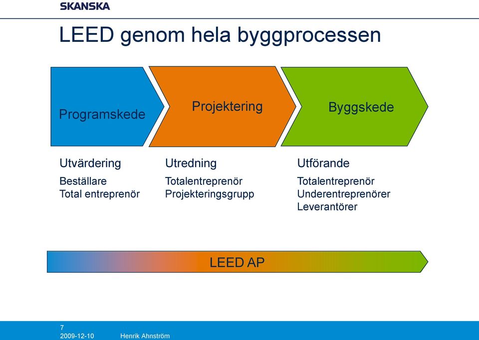 Utredning Totalentreprenör Projekteringsgrupp Utförande