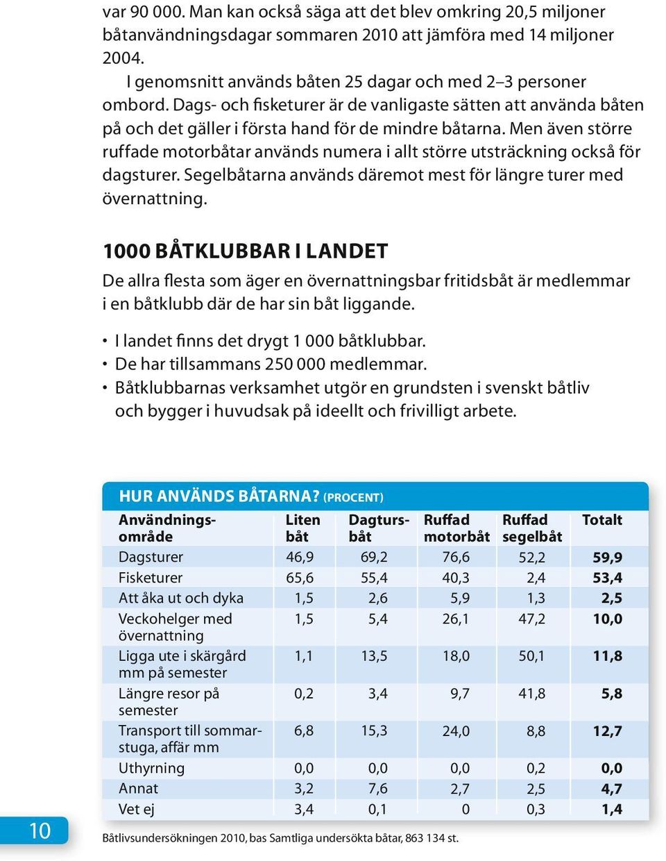 Men även större ruffade motorbåtar används numera i allt större utsträckning också för dagsturer. Segelbåtarna används däremot mest för längre turer med övernattning.