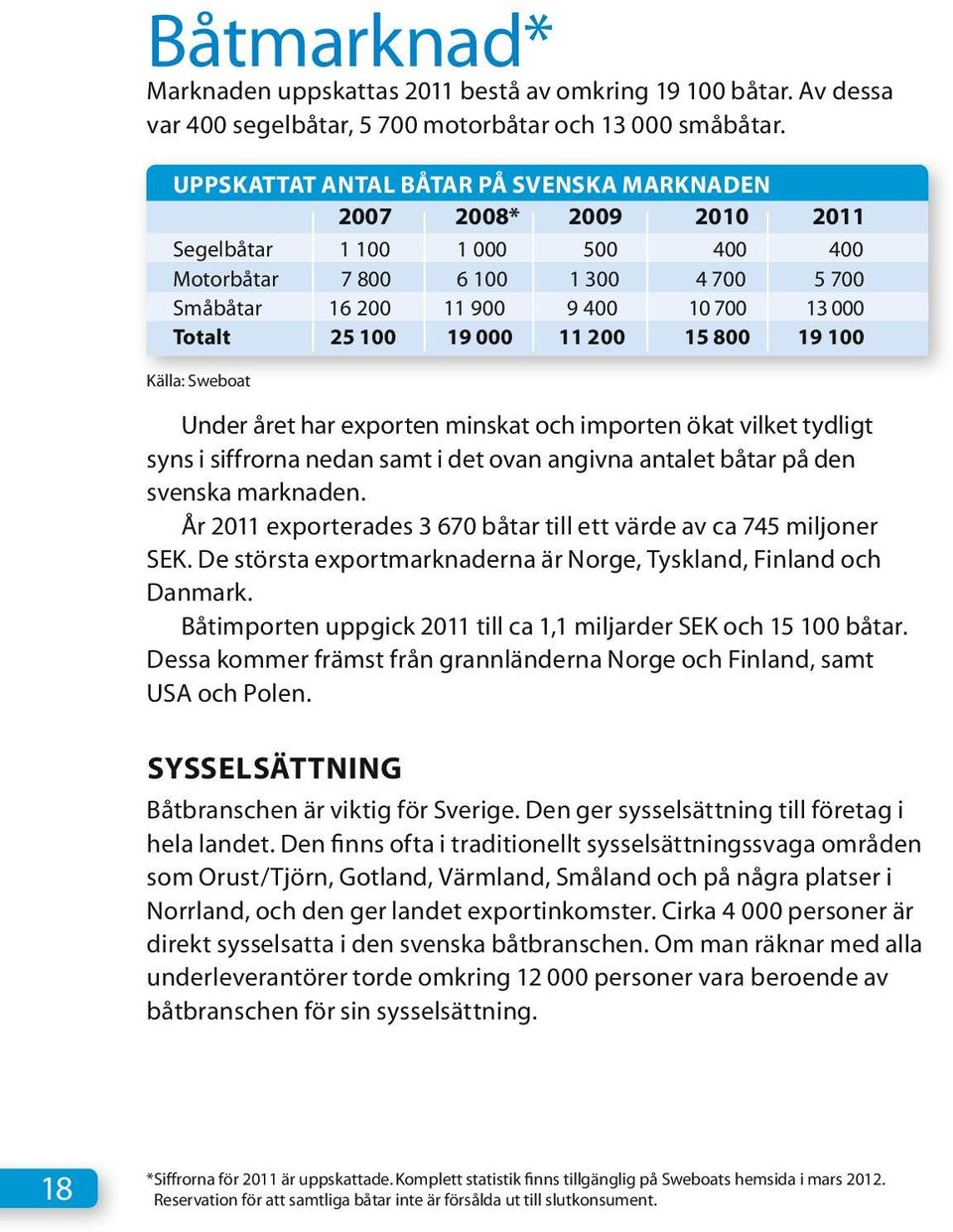 100 19 000 11 200 15 800 19 100 Källa: Sweboat Under året har exporten minskat och importen ökat vilket tydligt syns i siffrorna nedan samt i det ovan angivna antalet båtar på den svenska marknaden.