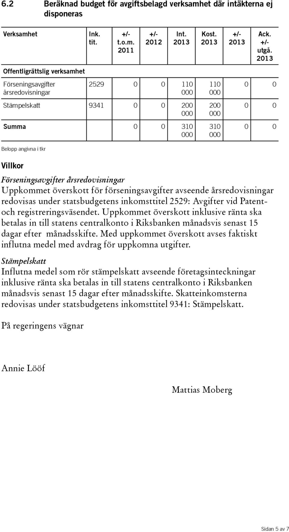 0 0 0 0 0 0 Villkor Förseningsavgifter årsredovisningar Uppkommet överskott för förseningsavgifter avseende årsredovisningar redovisas under statsbudgetens inkomsttitel 2529: Avgifter vid Patentoch