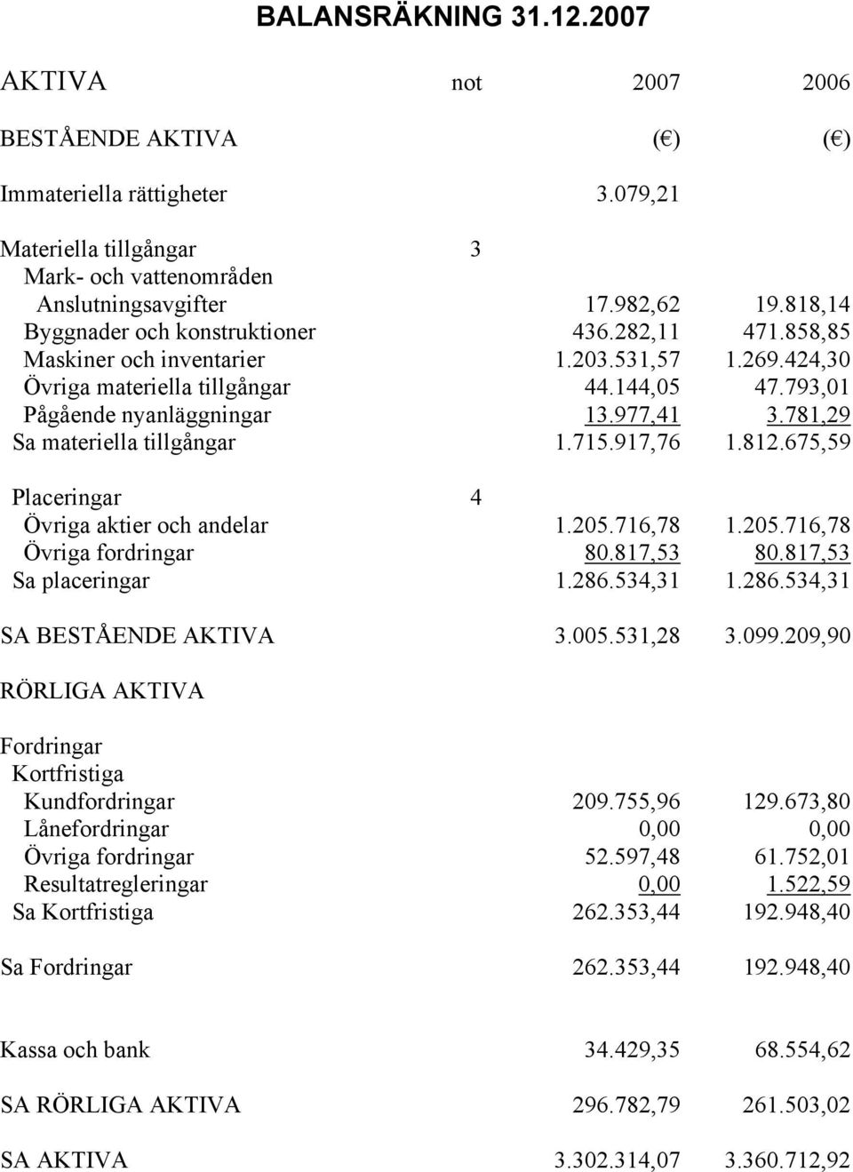 781,29 Sa materiella tillgångar 1.715.917,76 1.812.675,59 Placeringar 4 Övriga aktier och andelar 1.205.716,78 1.205.716,78 Övriga fordringar 80.817,53 80.817,53 Sa placeringar 1.286.
