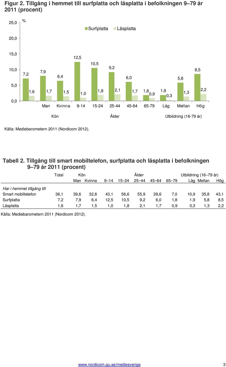 2,2,9 1,3,3 Man Kvinna 9-14 15-24 25-44 45-64 65-79 Låg Mellan Hög Kön Ålder Utbildning (16-79 år) Källa: Mediebarometern 211 (Nordicom 212). Tabell 2.