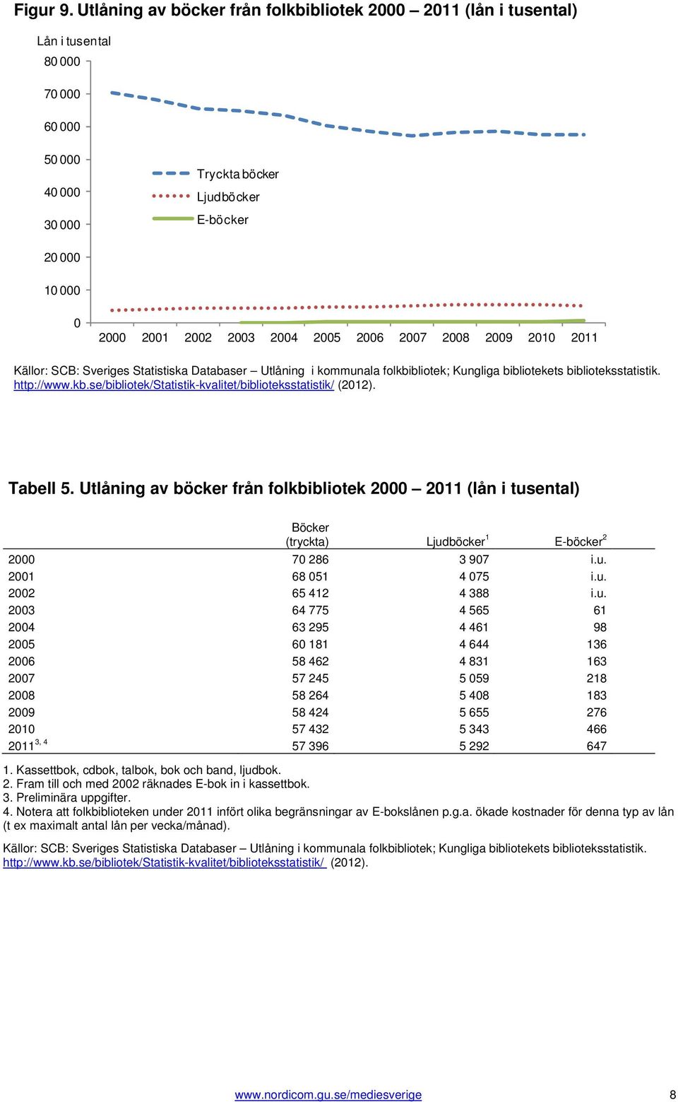 Databaser Utlåning i kommunala folkbibliotek; Kungliga bibliotekets biblioteksstatistik. http://www.kb.se/bibliotek/statistik-kvalitet/biblioteksstatistik/ (212). Tabell 5.