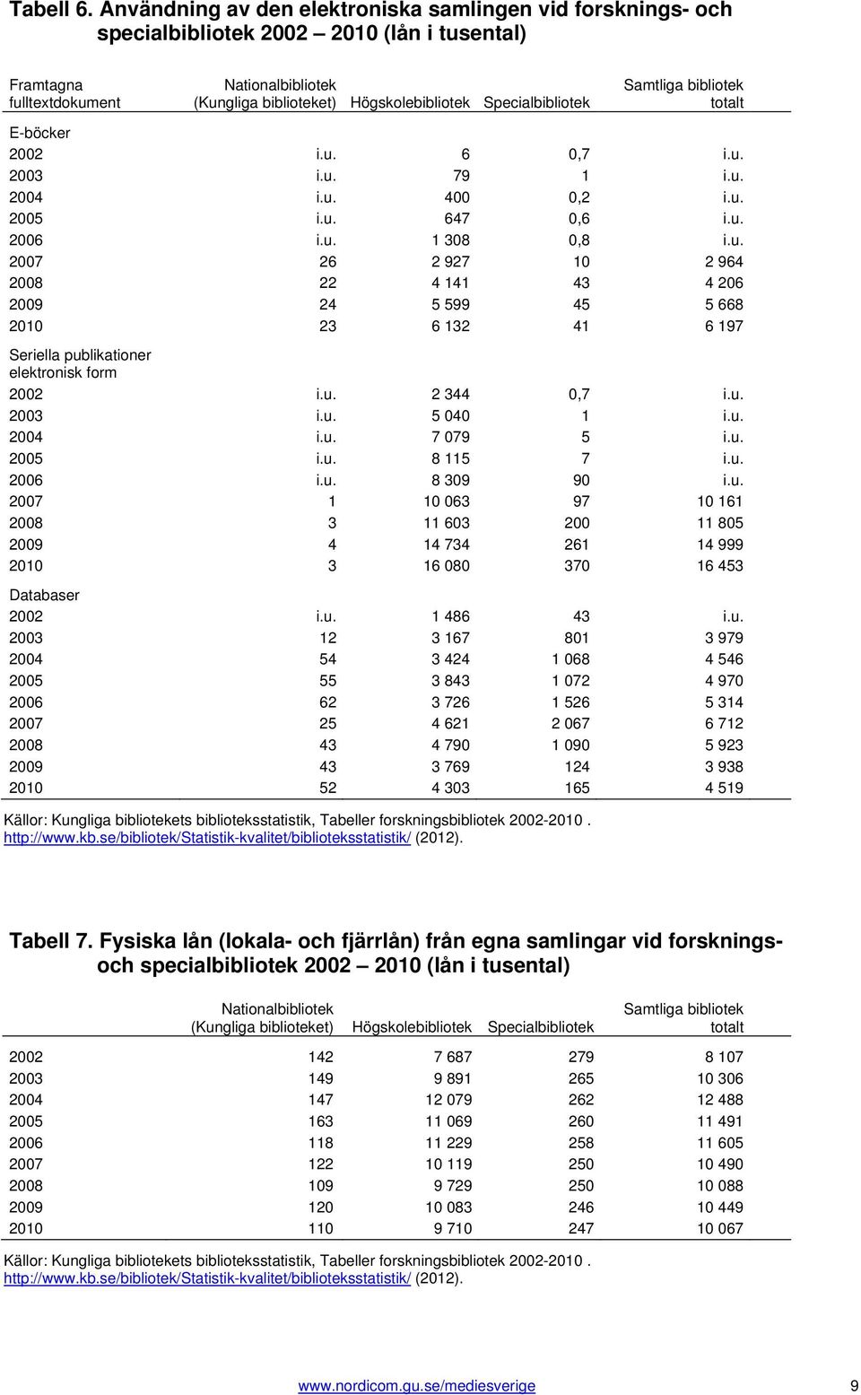 Specialbibliotek Samtliga bibliotek totalt E-böcker 22 i.u. 6,7 i.u. 23 i.u. 79 1 i.u. 24 i.u. 4,2 i.u. 25 i.u. 647,6 i.u. 26 i.u. 1 38,8 i.u. 27 26 2 927 1 2 964 28 22 4 141 43 4 26 29 24 5 599 45 5 668 21 23 6 132 41 6 197 Seriella publikationer elektronisk form 22 i.