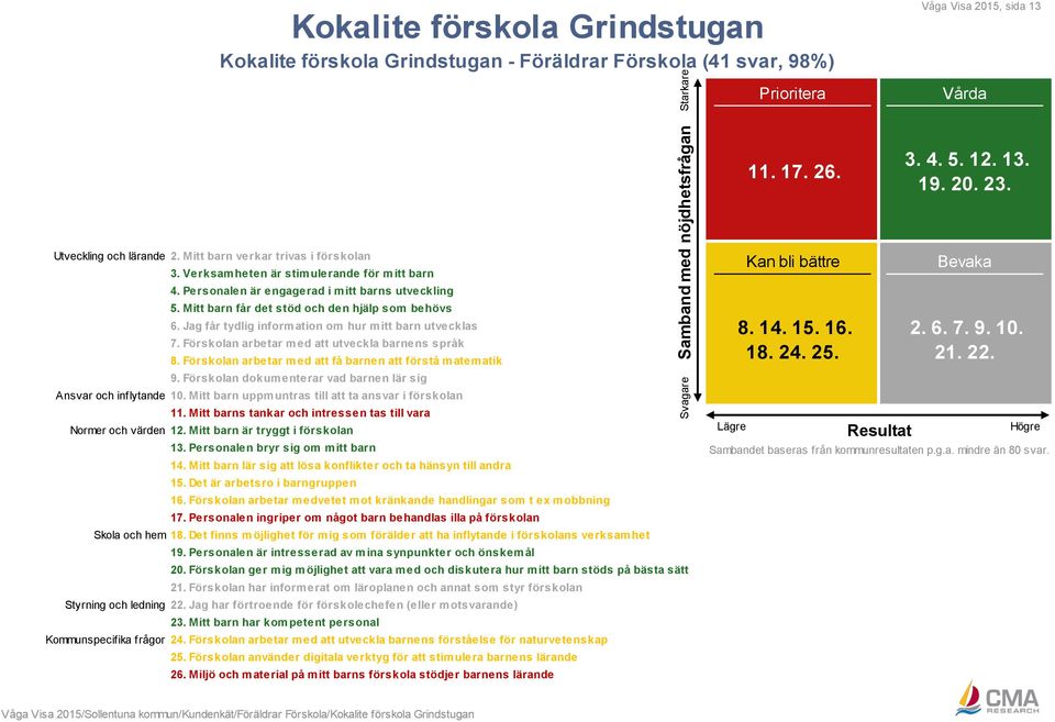 Personalen är engagerad i mitt barns utveckling 5. Mitt barn får det stöd och den hjälp som behövs 6. Jag får tydlig information om hur mitt barn utvecklas 7.