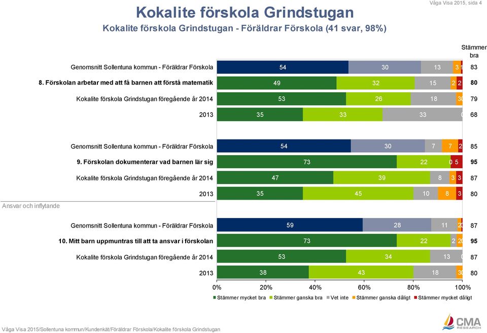 Förskola 54 30 7 7 2 85 9.