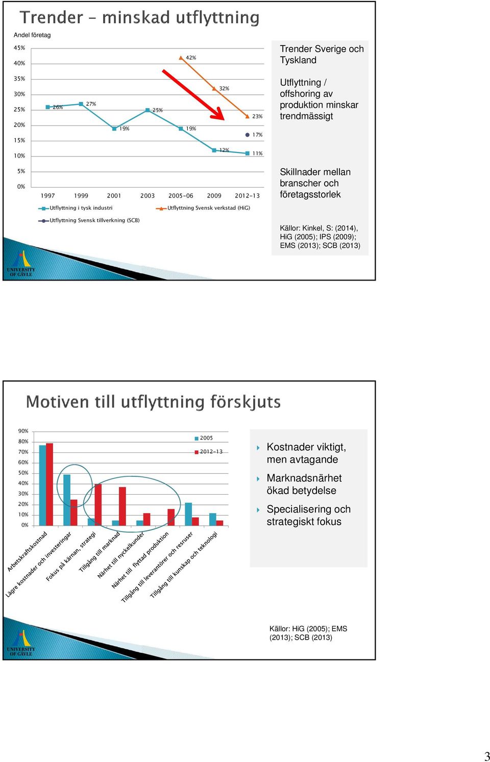 (SCB) Skillnader mellan branscher och företagsstorlek Källor: Kinkel, S: (2014), HiG (2005); IPS (2009); EMS (2013); SCB (2013) 90% 80% 70% 60% 2005 2012-13