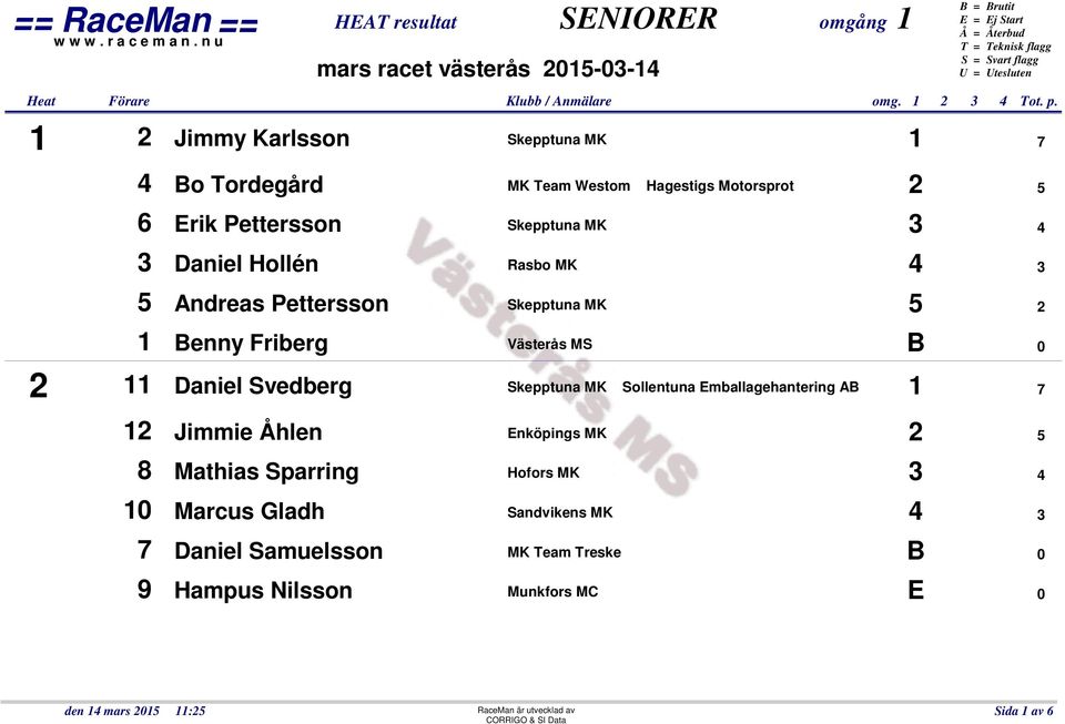 MK Team Westom Hagestigs Motorsprot 2 5 Skepptuna MK 3 4 Skepptuna MK 5 2 Västerås MS B 0 Skepptuna MK Sollentuna