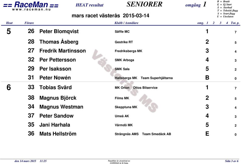 Gestrike RT 2 5 Fredriksbergs MK 3 4 SMK Arboga 4 3 SMK Sala 5 2 Hallsbergs MK Team Superhjältarna B 0 MK Orion