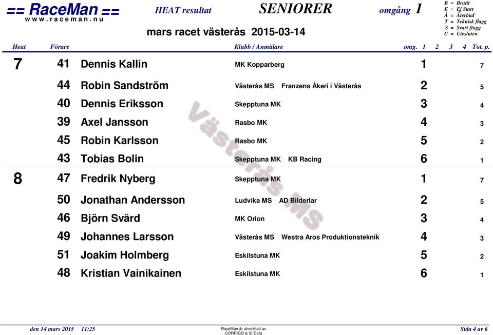 Västerås MS Franzens Åkeri i Västerås 2 5 Skepptuna MK 3 4 Rasbo MK 5 2 Skepptuna MK KB Racing 6 1 Skepptuna MK 1 7 Ludvika