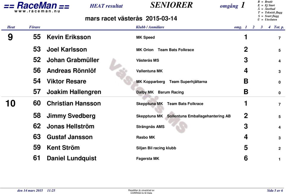 Folkrace 2 5 Västerås MS 3 4 Vallentuna MK 4 3 MK Kopparberg Team Superhjältarna B 0 Dalby MK Barum Racing B 0 Skepptuna MK Team