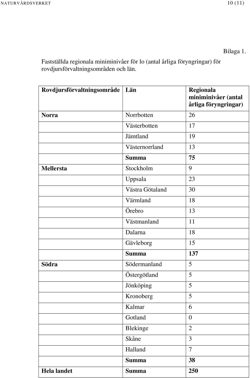 Rovdjursförvaltningsområde Län Regionala miniminivåer (antal årliga föryngringar) Norra Norrbotten 26 Västerbotten 17 Jämtland 19