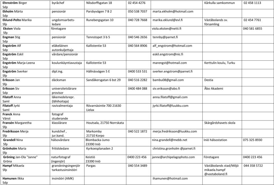 458 1113 pensionär Parsbyvägen 7 B 2 050 538 7037 marta.ekholm@hotmail.com ungdomsarbetsledare Runebergsgatan 10 0407287668 marika.eklund@evl.fi Väståbolands sv. församling 024547761 företagare viola.
