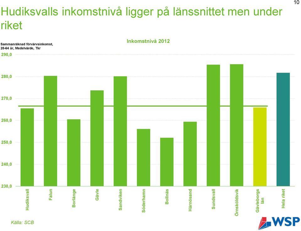 ligger på länssnittet men under riket 10 Sammanräknad förvärvsinkomst, 20-64