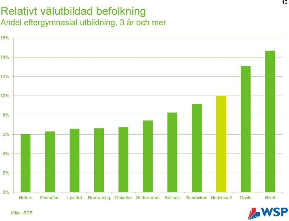 2% 0% Hofors Ovanåker Ljusdal Nordanstig Ockelbo