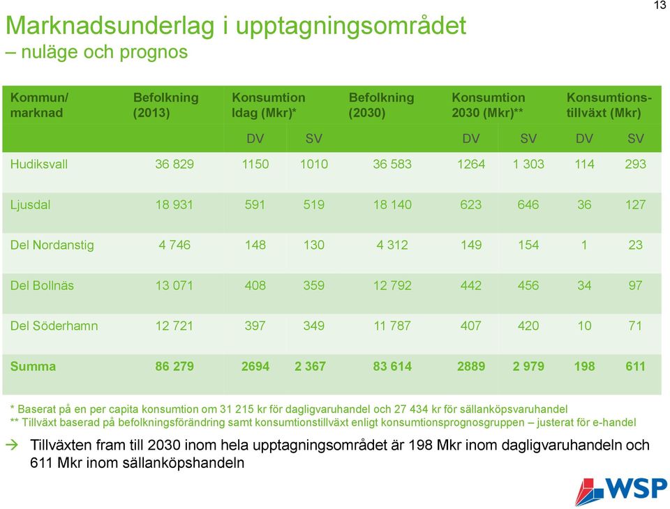 Del Söderhamn 12 721 397 349 11 787 407 420 10 71 Summa 86 279 2694 2 367 83 614 2889 2 979 198 611 * Baserat på en per capita konsumtion om 31 215 kr för dagligvaruhandel och 27 434 kr för