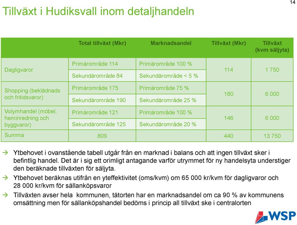 Primärområde 100 % Sekundärområde 125 Sekundärområde 20 % 114 1 750 180 6 000 146 6 000 Summa 809 440 13 750 Ytbehovet i ovanstående tabell utgår från en marknad i balans och att ingen tillväxt sker