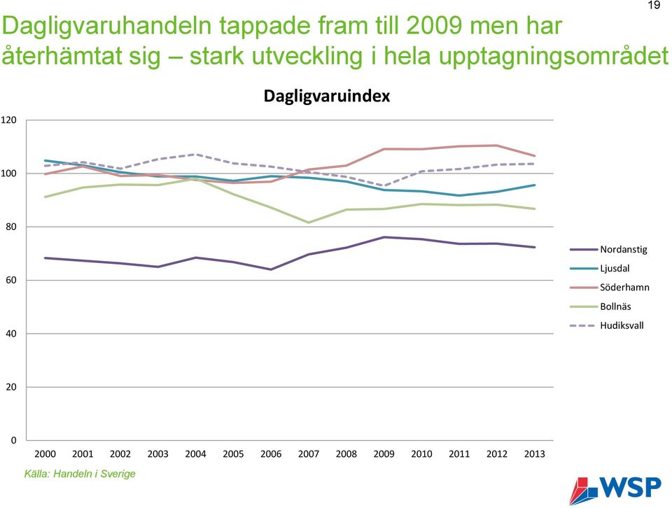 Nordanstig Ljusdal Söderhamn Bollnäs Hudiksvall 20 0 2000 2001 2002 2003