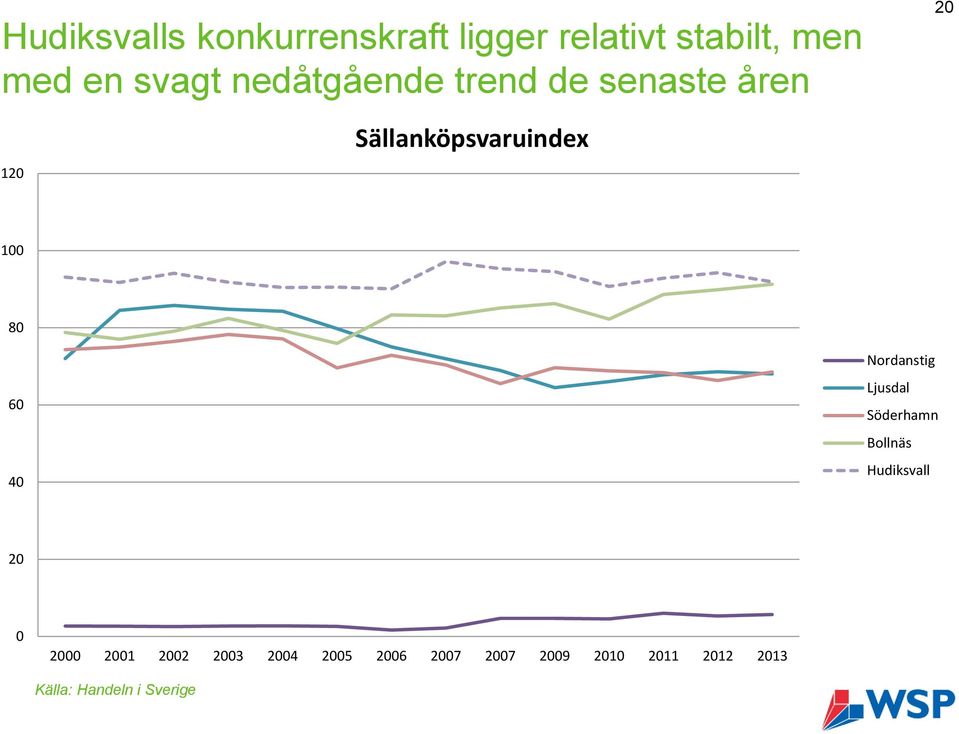 40 Nordanstig Ljusdal Söderhamn Bollnäs Hudiksvall 20 0 2000 2001 2002