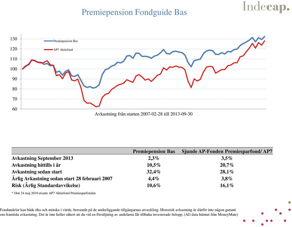 3,5% Avkastning hittills i år 10,5% 20,7% Avkastning sedan start 32,4% 28,1% Årlig Avkastning sedan start 28