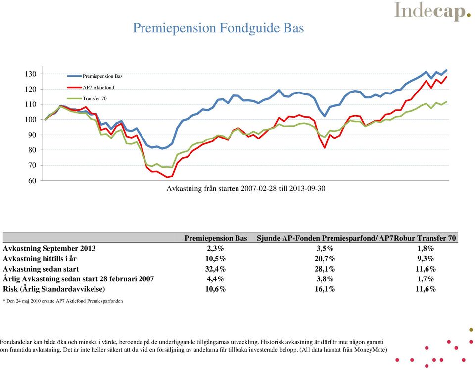 1,8% Avkastning hittills i år 10,5% 20,7% 9,3% Avkastning sedan start 32,4% 28,1% 11,6% Årlig Avkastning sedan start 28