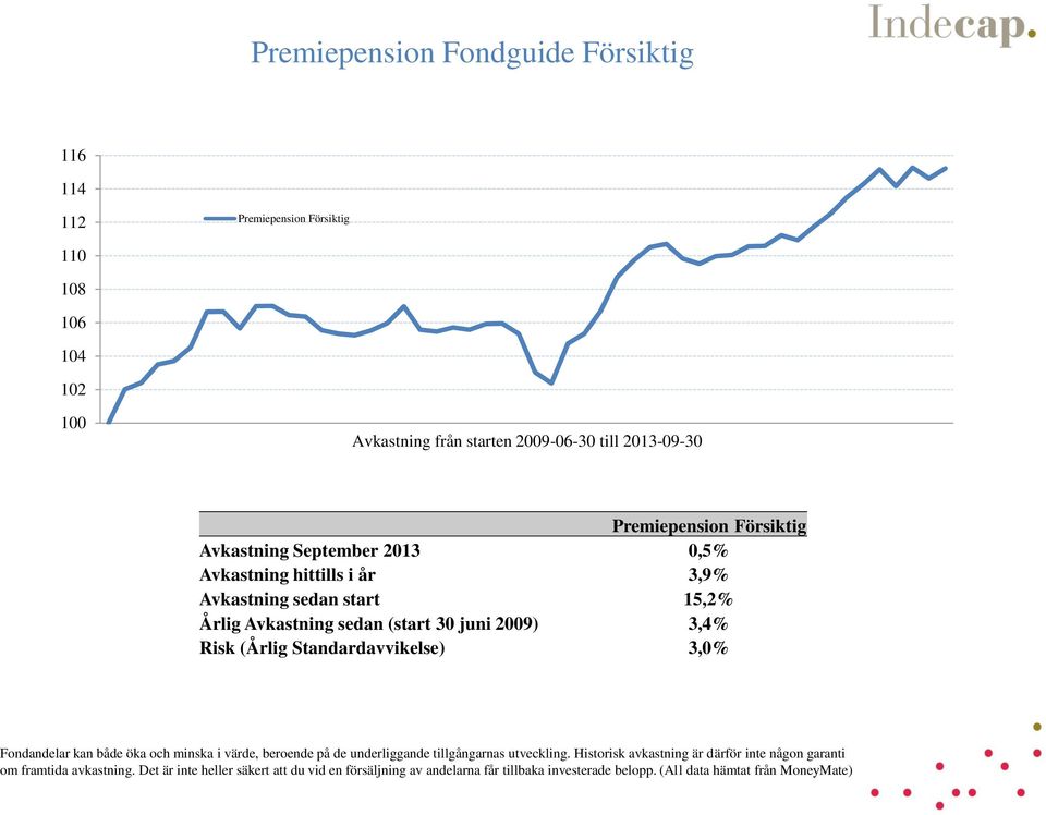 Avkastning September 2013 0,5% Avkastning hittills i år 3,9% Avkastning sedan start