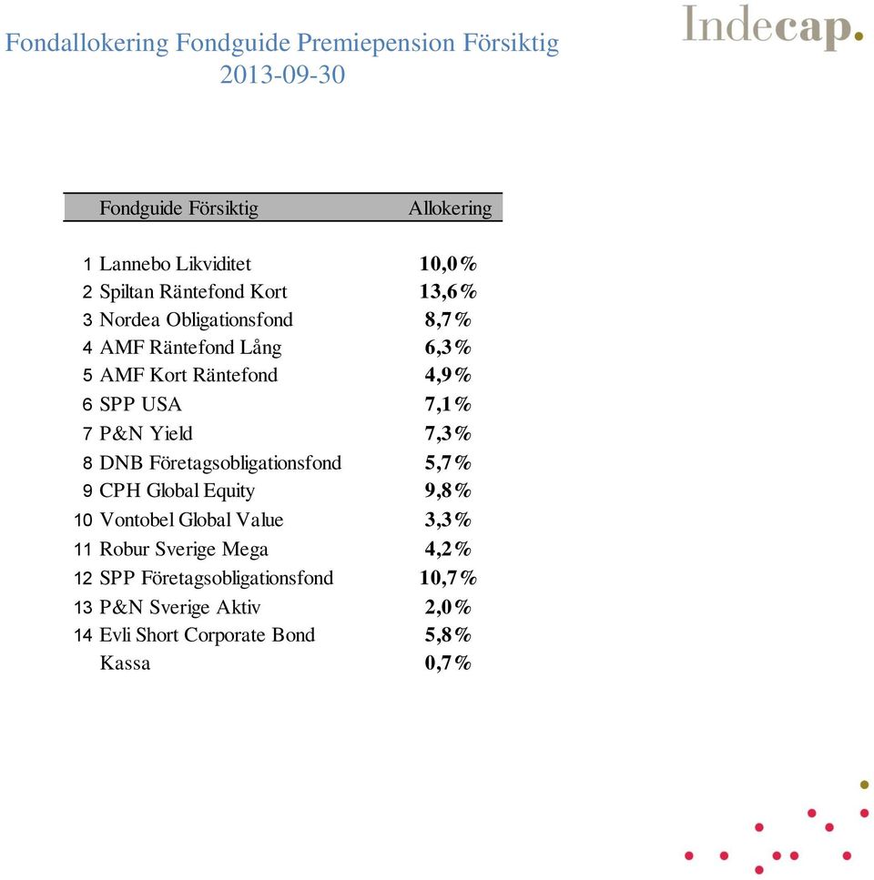 7,1% 7 P&N Yield 7,3% 8 DNB Företagsobligationsfond 5,7% 9 CPH Global Equity 9,8% 10 Vontobel Global Value 3,3% 11 Robur