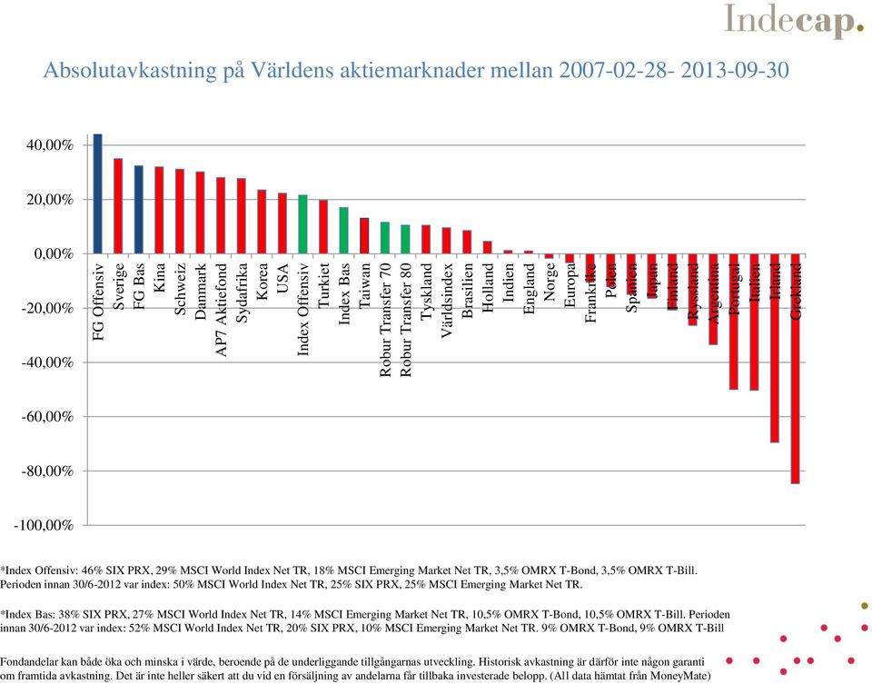 20,00% 0,00% -20,00% -40,00% -60,00% -80,00% -,00% *Index Offensiv: 46% SIX PRX, 29% MSCI World Index Net TR, 18% MSCI Emerging Market Net TR, 3,5% OMRX T-Bond, 3,5% OMRX T-Bill.