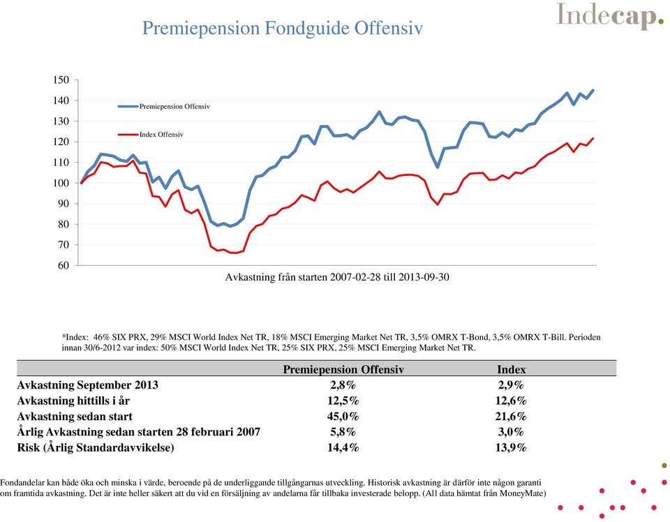 Perioden innan 30/6-2012 var index: 50% MSCI World Index Net TR, 25% SIX PRX, 25% MSCI Emerging Market Net TR.