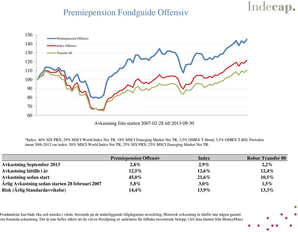 Perioden innan 30/6-2012 var index: 50% MSCI World Index Net TR, 25% SIX PRX, 25% MSCI Emerging Market Net TR.