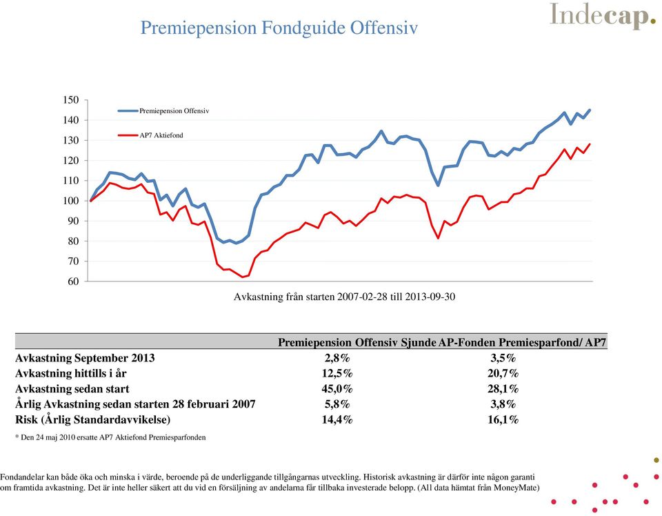 2013 2,8% 3,5% Avkastning hittills i år 12,5% 20,7% Avkastning sedan start 45,0% 28,1% Årlig Avkastning sedan starten