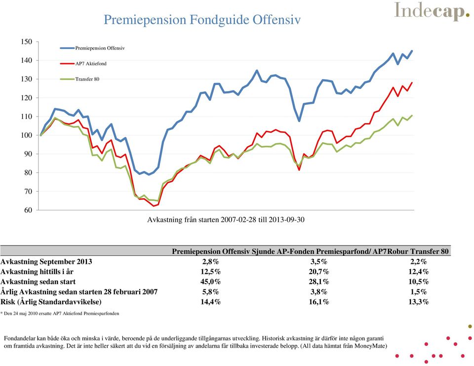 September 2013 2,8% 3,5% 2,2% Avkastning hittills i år 12,5% 20,7% 12,4% Avkastning sedan start 45,0% 28,1% 10,5% Årlig Avkastning